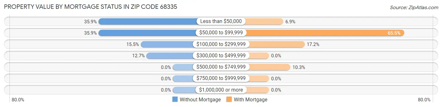 Property Value by Mortgage Status in Zip Code 68335