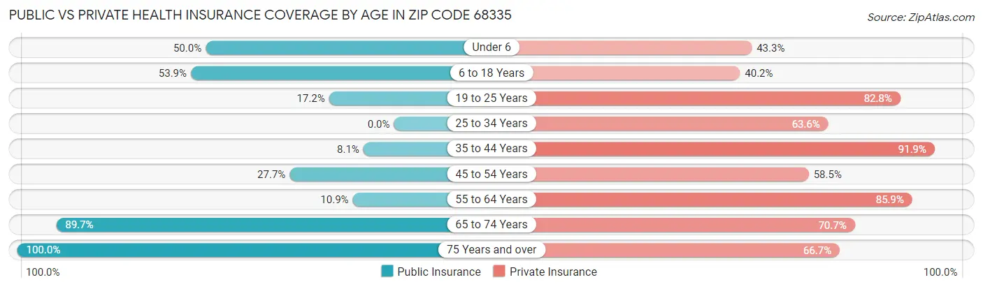 Public vs Private Health Insurance Coverage by Age in Zip Code 68335