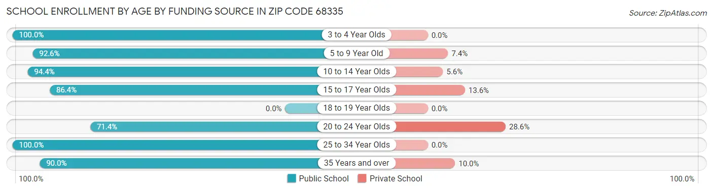 School Enrollment by Age by Funding Source in Zip Code 68335
