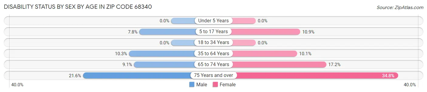 Disability Status by Sex by Age in Zip Code 68340