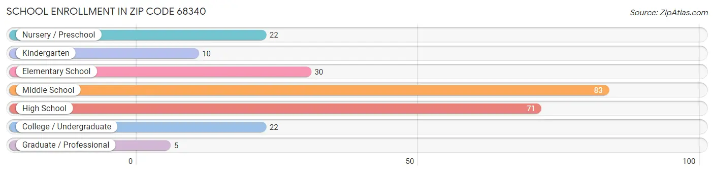 School Enrollment in Zip Code 68340