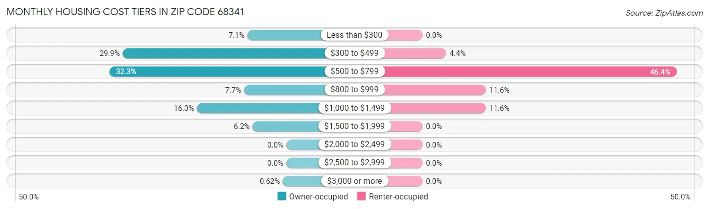 Monthly Housing Cost Tiers in Zip Code 68341