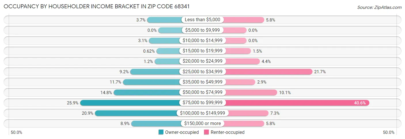 Occupancy by Householder Income Bracket in Zip Code 68341