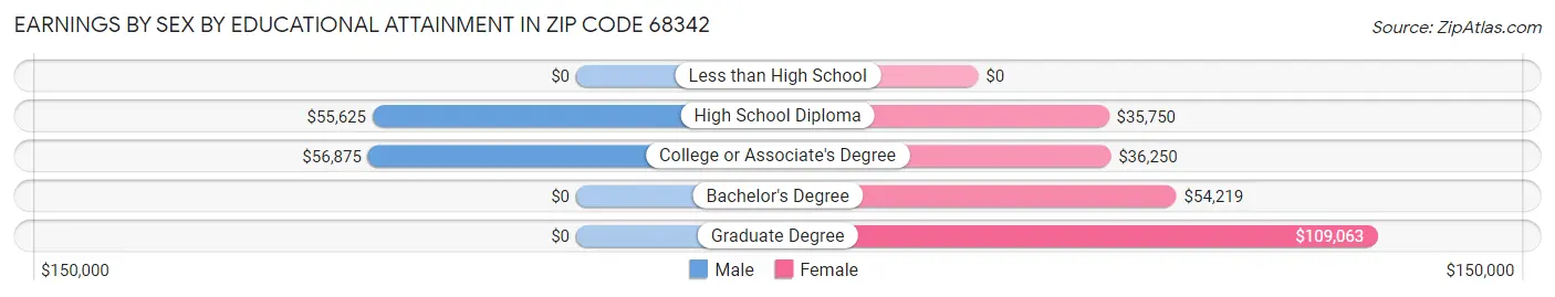 Earnings by Sex by Educational Attainment in Zip Code 68342