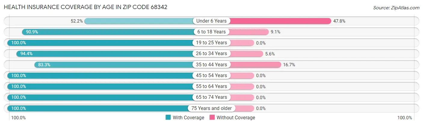 Health Insurance Coverage by Age in Zip Code 68342