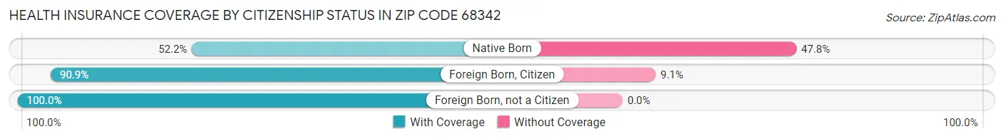 Health Insurance Coverage by Citizenship Status in Zip Code 68342