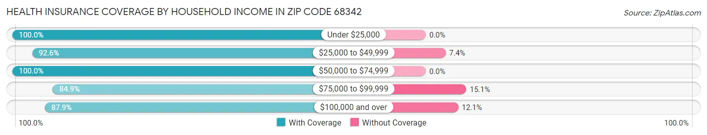 Health Insurance Coverage by Household Income in Zip Code 68342