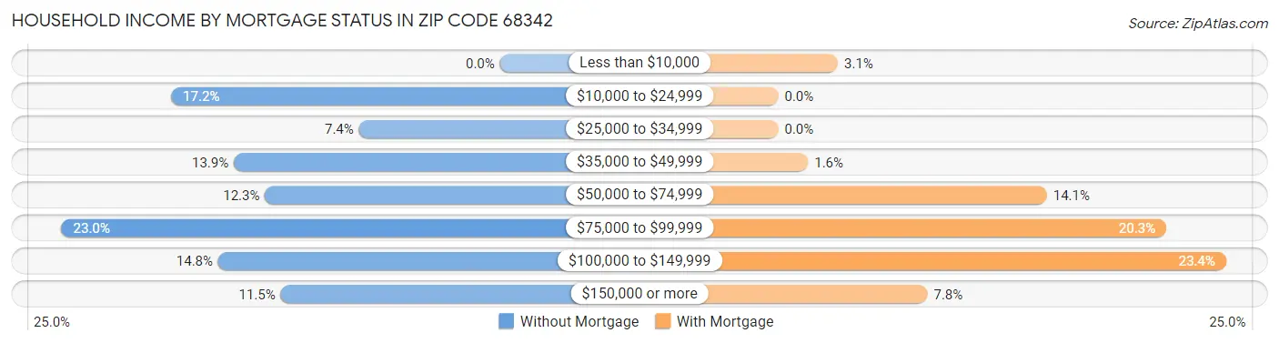 Household Income by Mortgage Status in Zip Code 68342