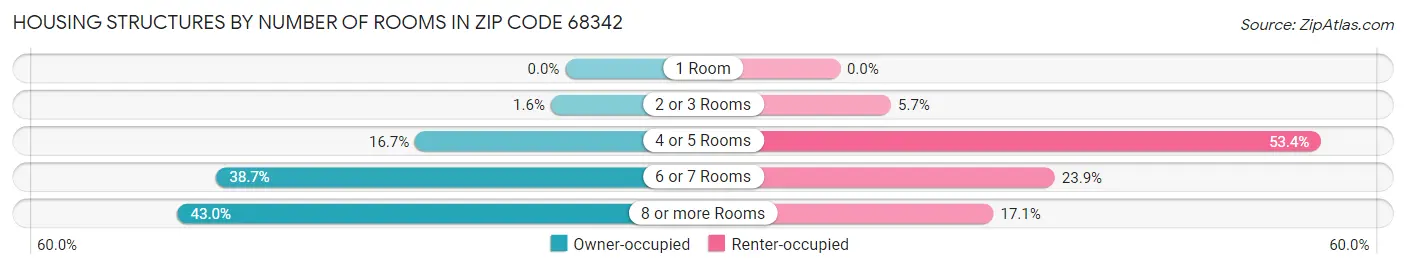 Housing Structures by Number of Rooms in Zip Code 68342