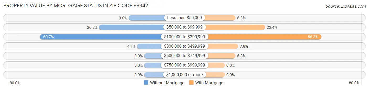 Property Value by Mortgage Status in Zip Code 68342