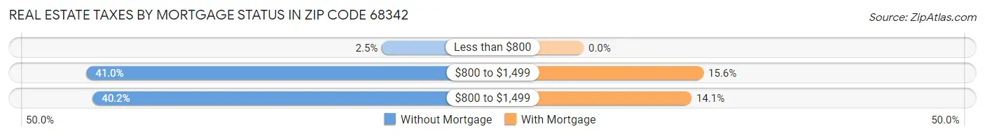 Real Estate Taxes by Mortgage Status in Zip Code 68342