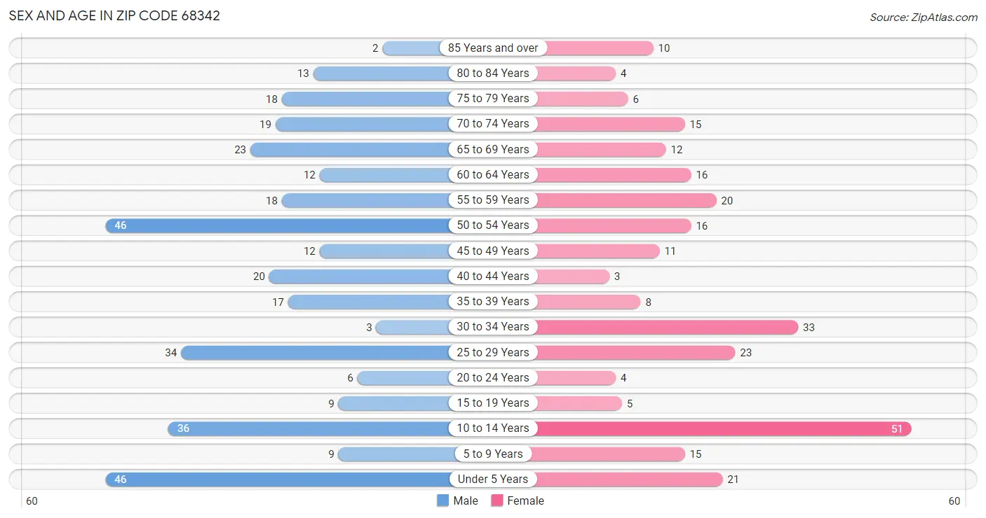 Sex and Age in Zip Code 68342