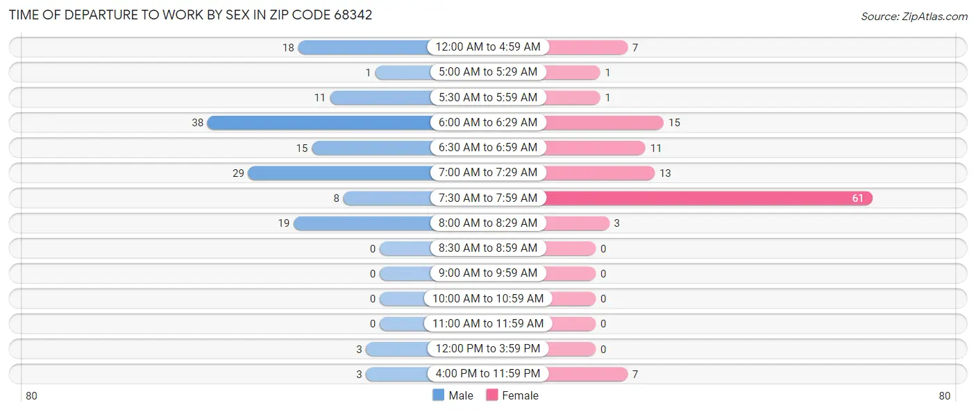 Time of Departure to Work by Sex in Zip Code 68342