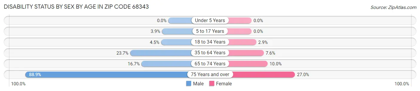 Disability Status by Sex by Age in Zip Code 68343