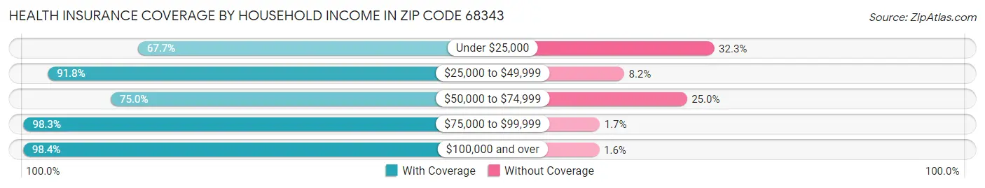 Health Insurance Coverage by Household Income in Zip Code 68343