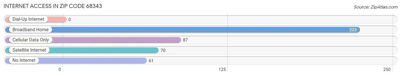 Internet Access in Zip Code 68343