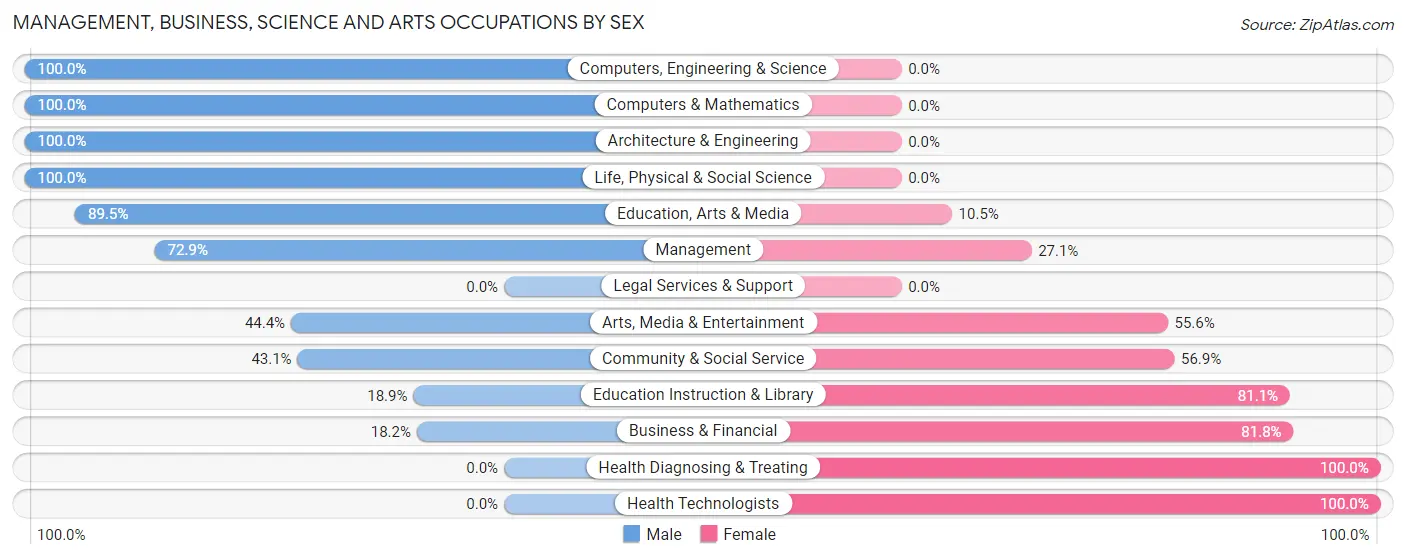 Management, Business, Science and Arts Occupations by Sex in Zip Code 68343