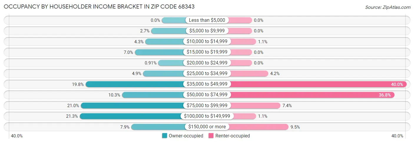 Occupancy by Householder Income Bracket in Zip Code 68343