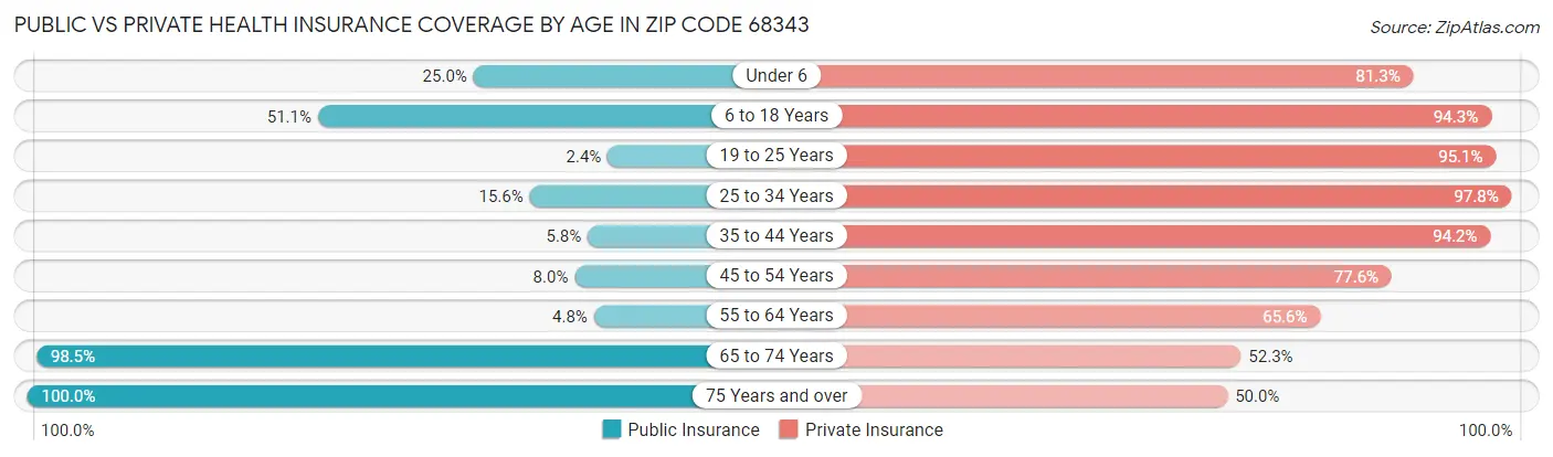 Public vs Private Health Insurance Coverage by Age in Zip Code 68343