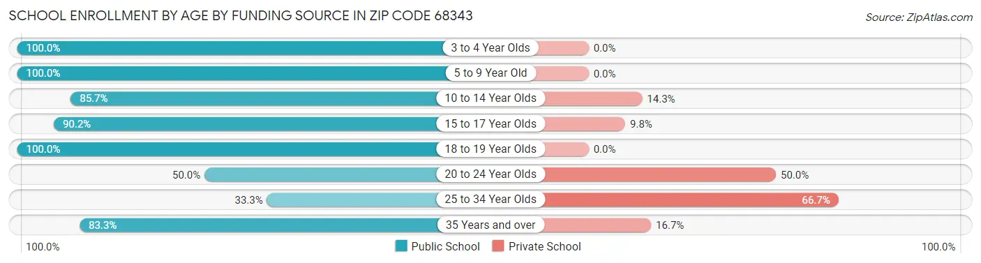 School Enrollment by Age by Funding Source in Zip Code 68343
