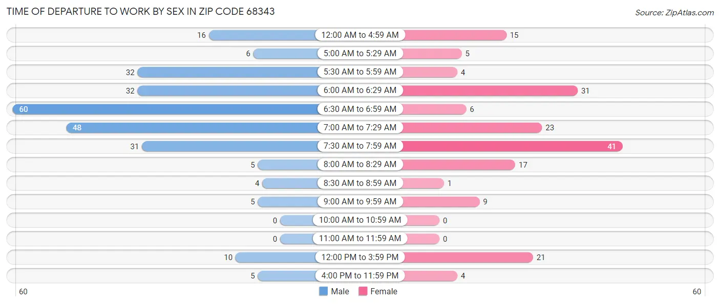 Time of Departure to Work by Sex in Zip Code 68343