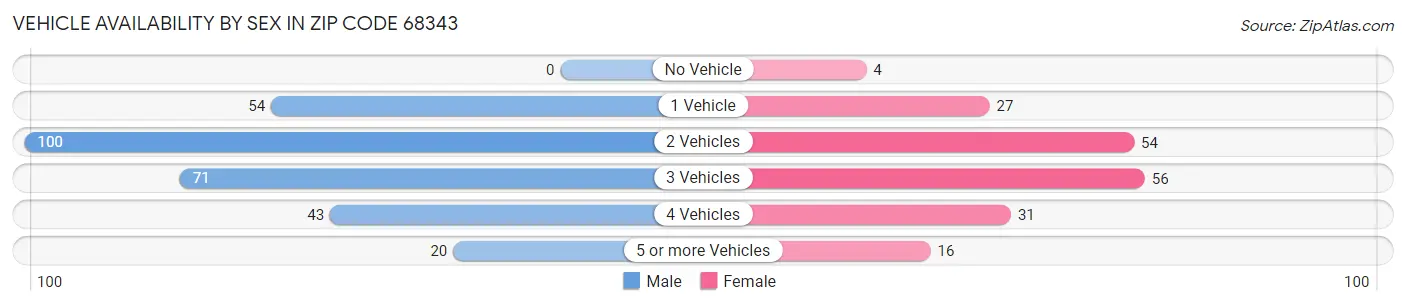 Vehicle Availability by Sex in Zip Code 68343