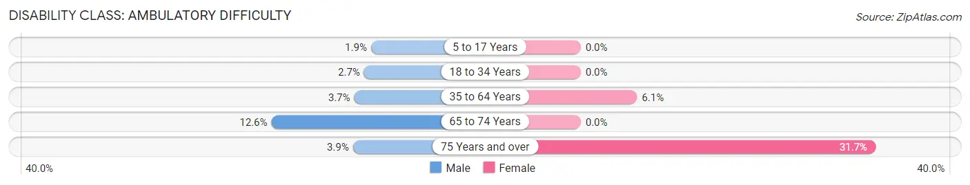 Disability in Zip Code 68347: <span>Ambulatory Difficulty</span>