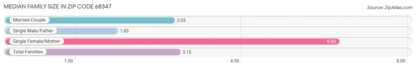 Median Family Size in Zip Code 68347