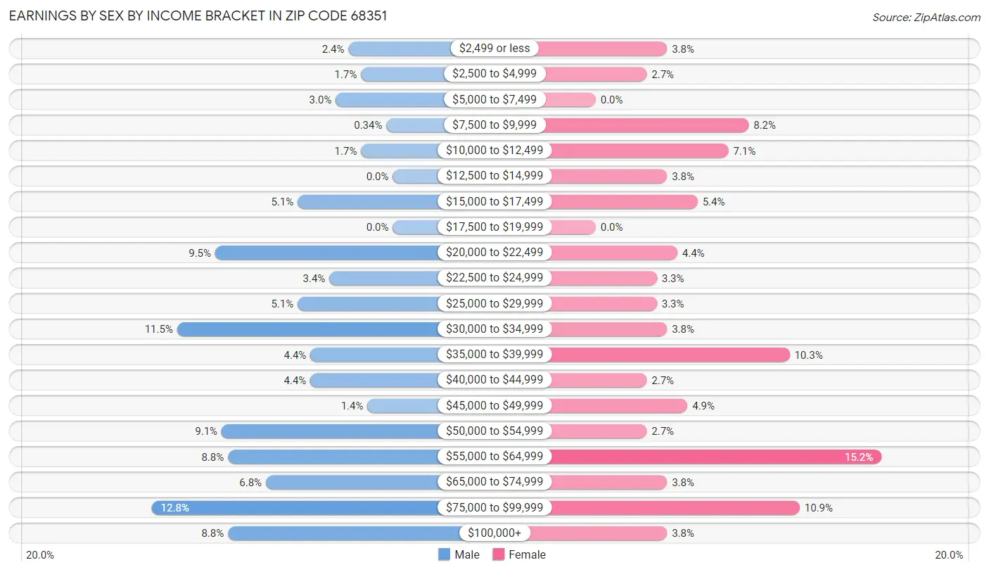 Earnings by Sex by Income Bracket in Zip Code 68351