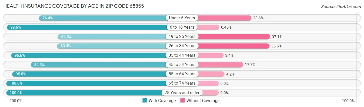Health Insurance Coverage by Age in Zip Code 68355
