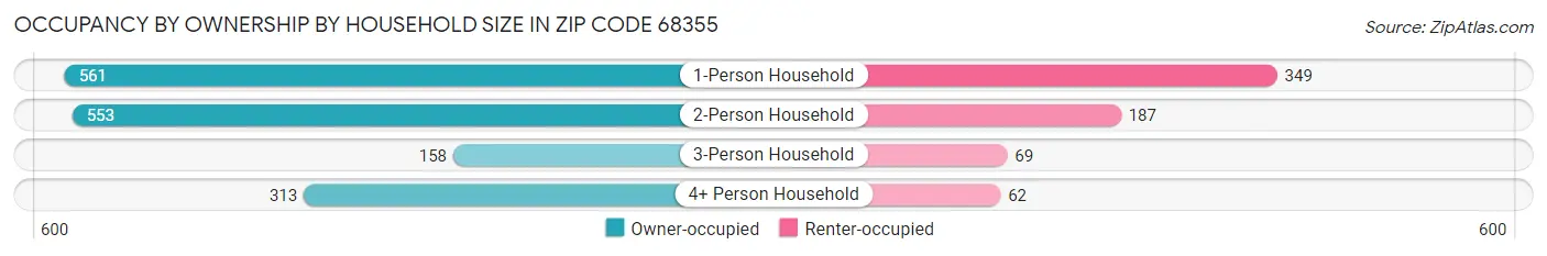 Occupancy by Ownership by Household Size in Zip Code 68355