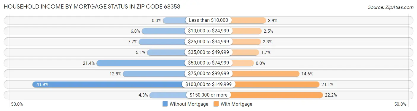 Household Income by Mortgage Status in Zip Code 68358