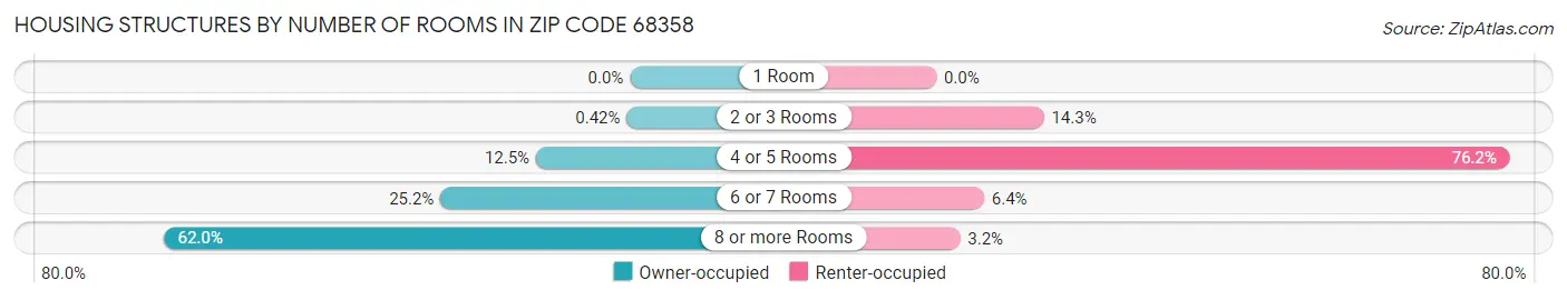 Housing Structures by Number of Rooms in Zip Code 68358