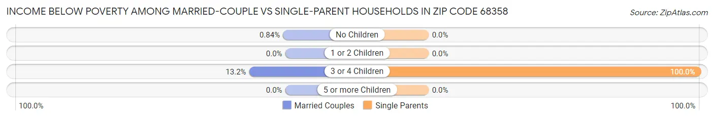 Income Below Poverty Among Married-Couple vs Single-Parent Households in Zip Code 68358