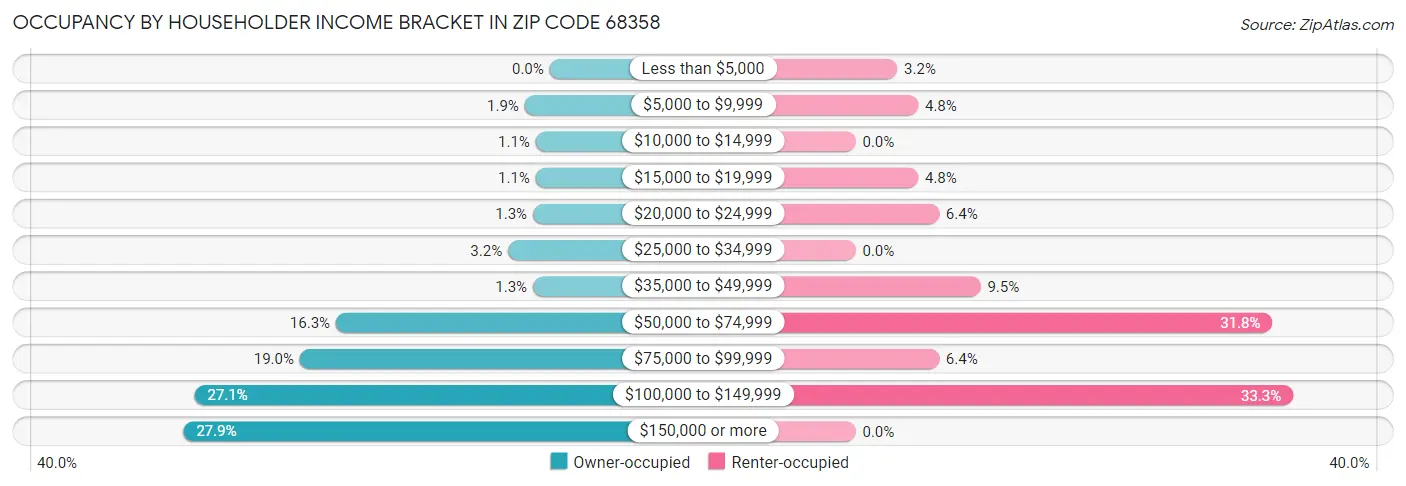 Occupancy by Householder Income Bracket in Zip Code 68358