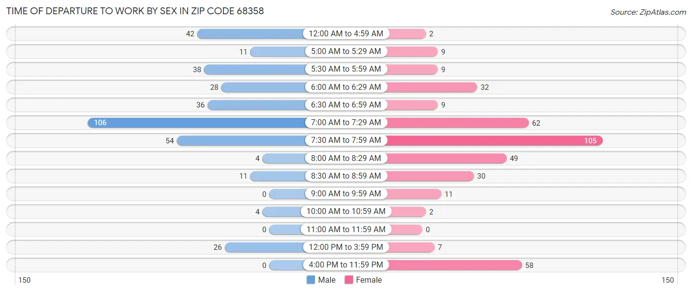 Time of Departure to Work by Sex in Zip Code 68358