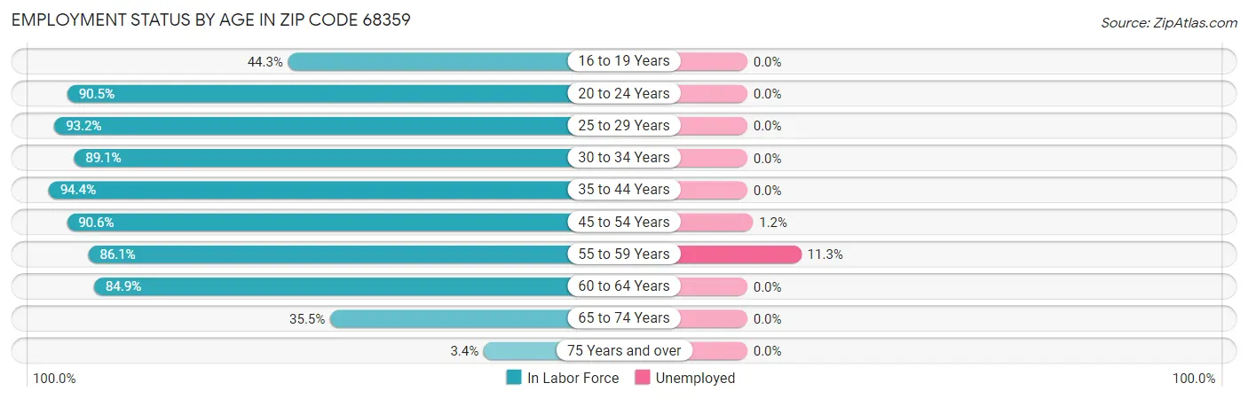 Employment Status by Age in Zip Code 68359