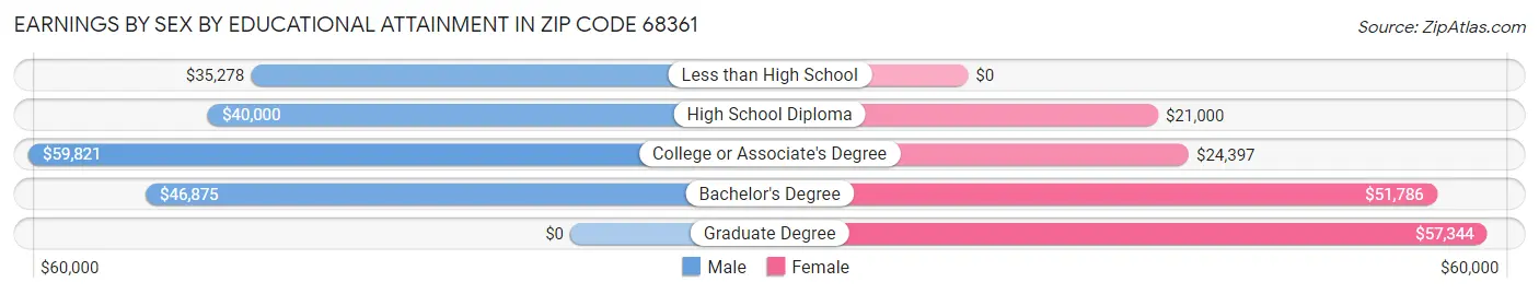 Earnings by Sex by Educational Attainment in Zip Code 68361
