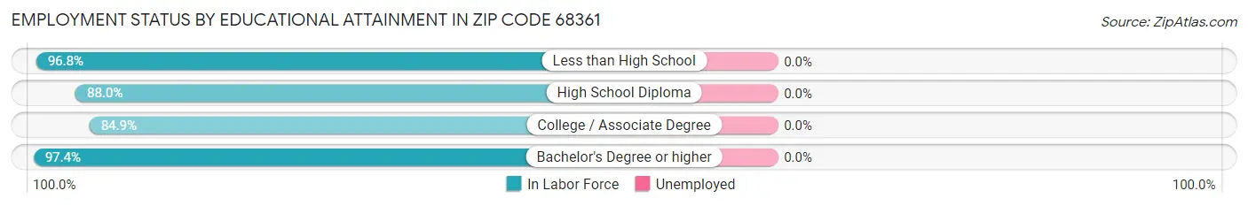 Employment Status by Educational Attainment in Zip Code 68361