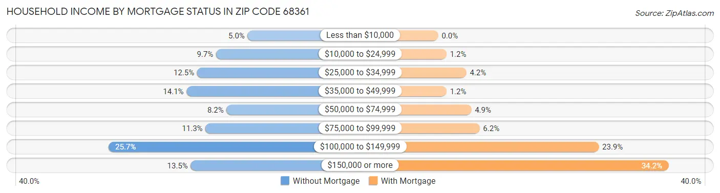 Household Income by Mortgage Status in Zip Code 68361