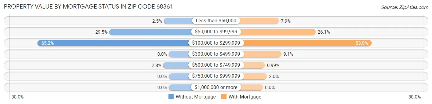 Property Value by Mortgage Status in Zip Code 68361