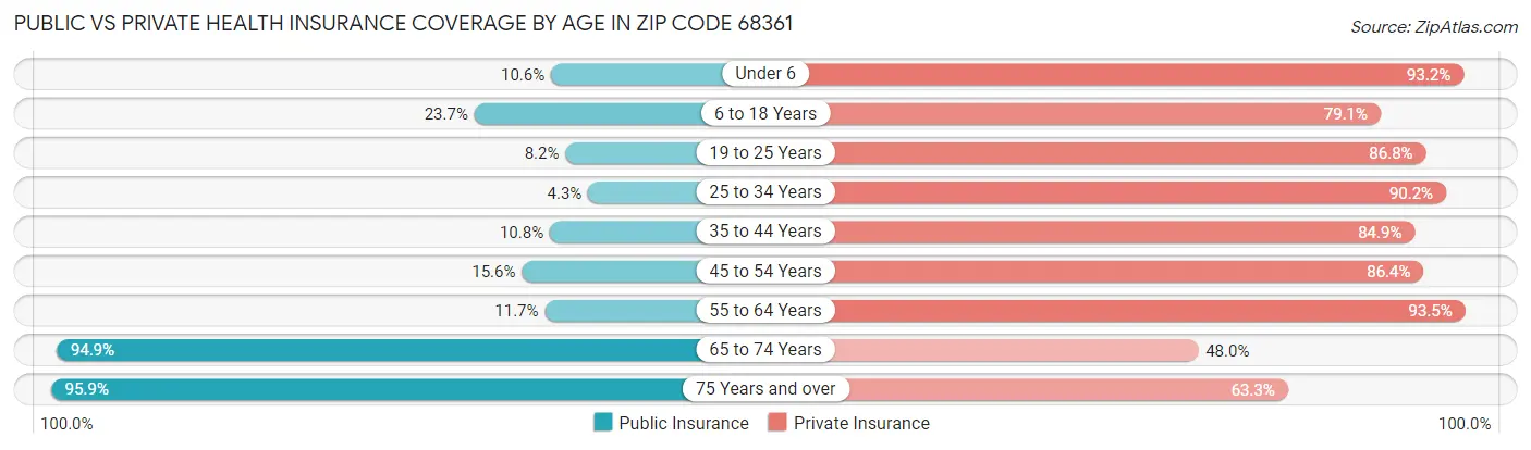 Public vs Private Health Insurance Coverage by Age in Zip Code 68361
