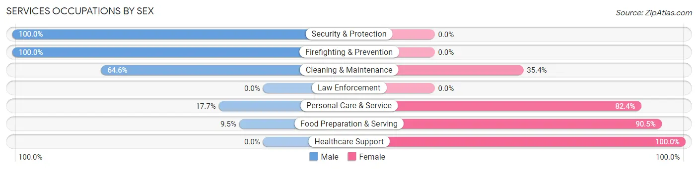 Services Occupations by Sex in Zip Code 68361