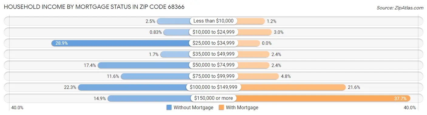 Household Income by Mortgage Status in Zip Code 68366