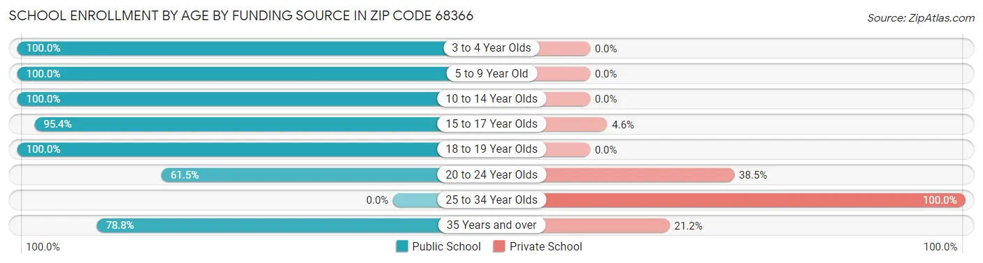School Enrollment by Age by Funding Source in Zip Code 68366