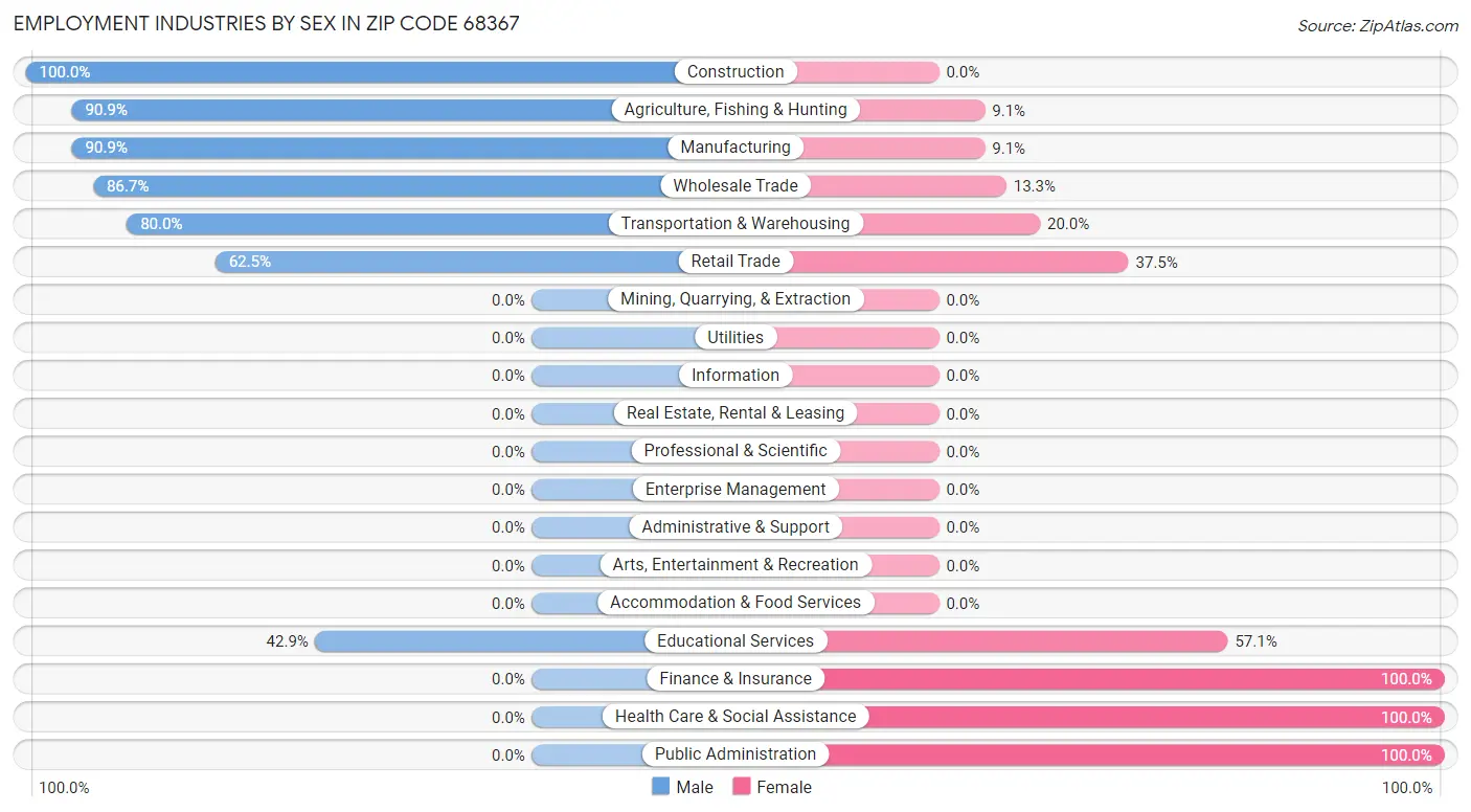 Employment Industries by Sex in Zip Code 68367