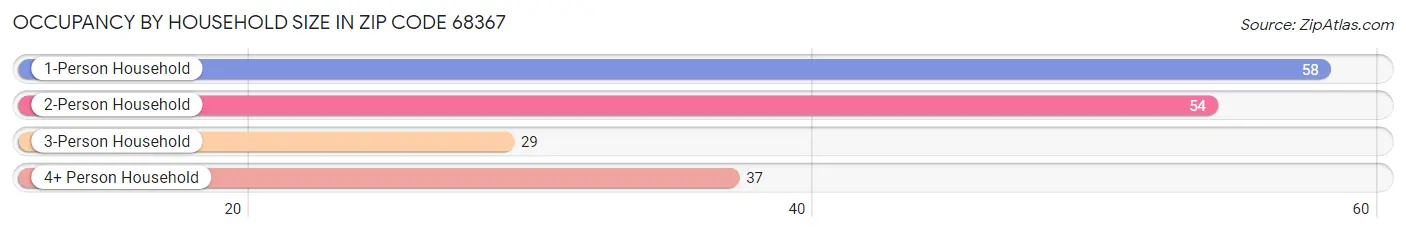 Occupancy by Household Size in Zip Code 68367