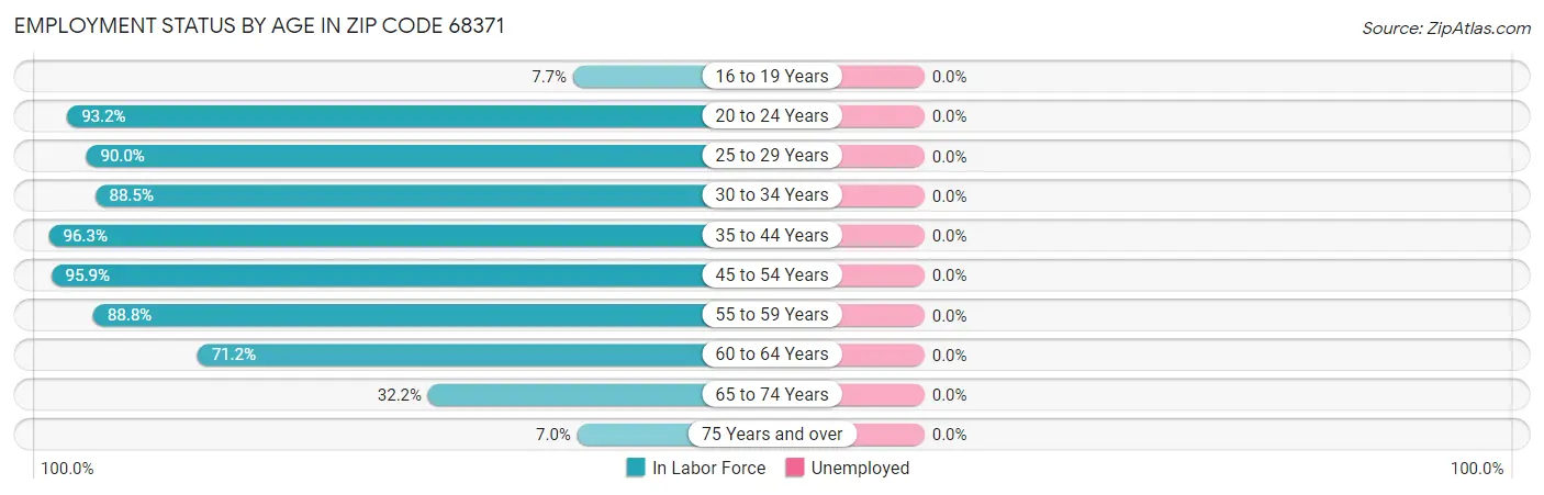 Employment Status by Age in Zip Code 68371