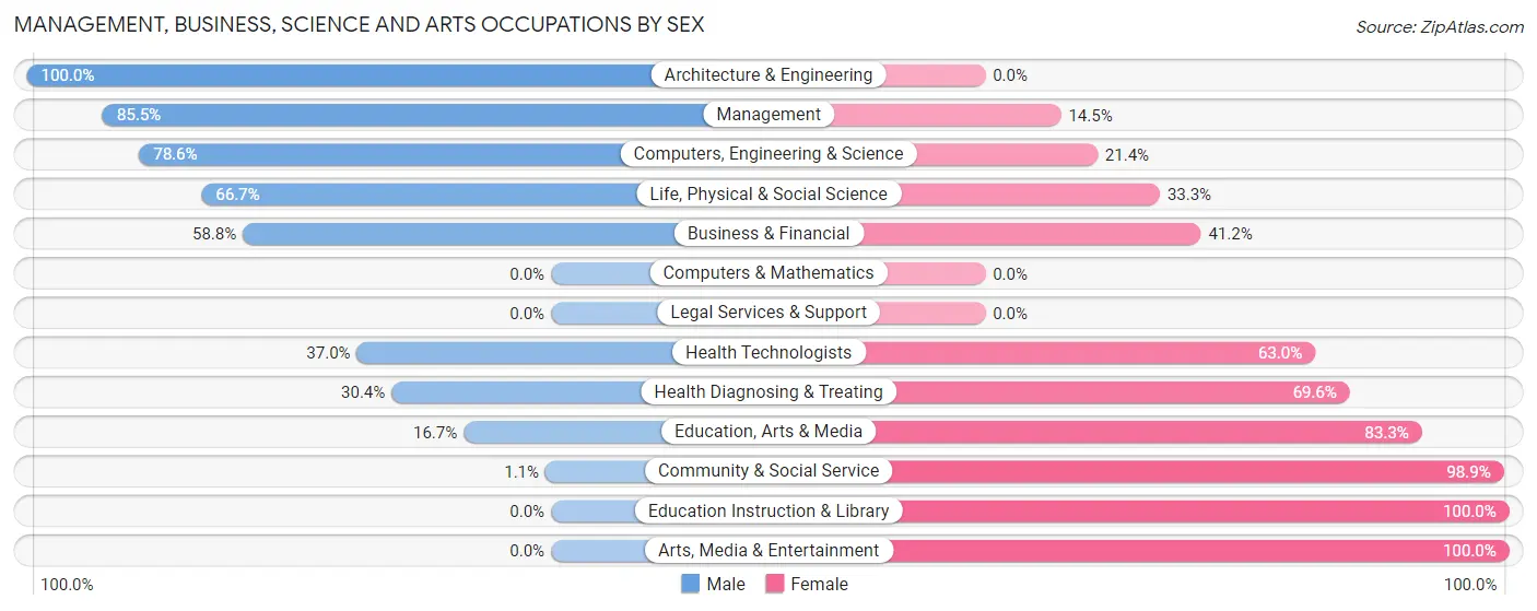 Management, Business, Science and Arts Occupations by Sex in Zip Code 68371