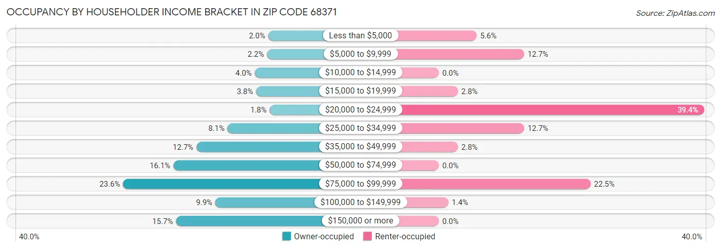 Occupancy by Householder Income Bracket in Zip Code 68371